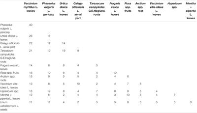 Medical Species Used in Russia for the Management of Diabetes and Related Disorders